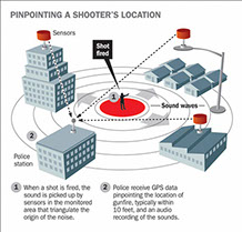 Gunshot Detection Diagram